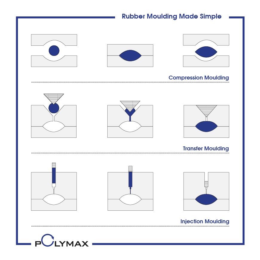 The different moulding methods Compression, transfer and injection moulding